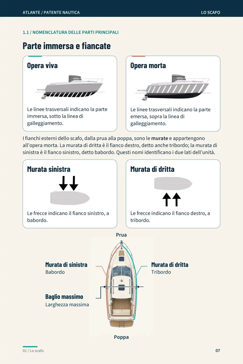 Tavole dello scafo con opera viva, opera morta, babordo e tribordo.
